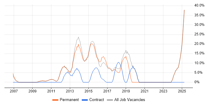 Job vacancy trend for Problem-Solving in Beckenham
