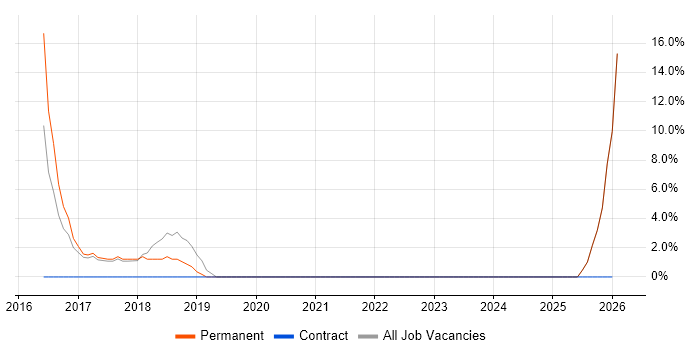 Process Improvement job vacancy trend in Beckenham