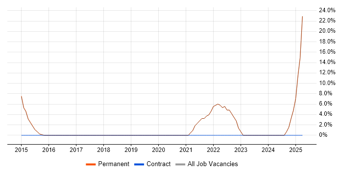 Job vacancy trend for Product Management in Beckenham Job vacancy trend for Product Management in Beckenham