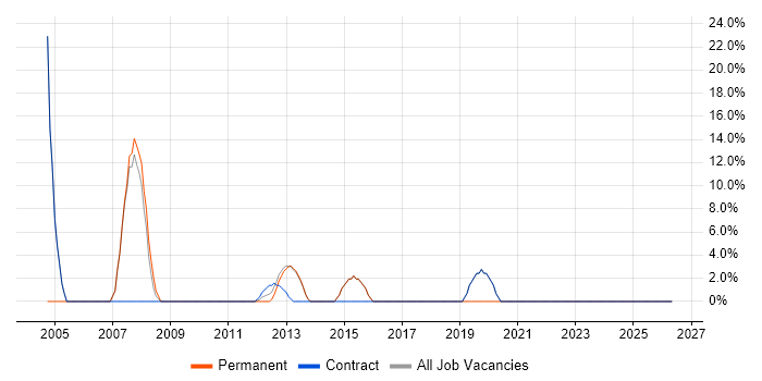 Programmer job vacancy trend in Beckenham