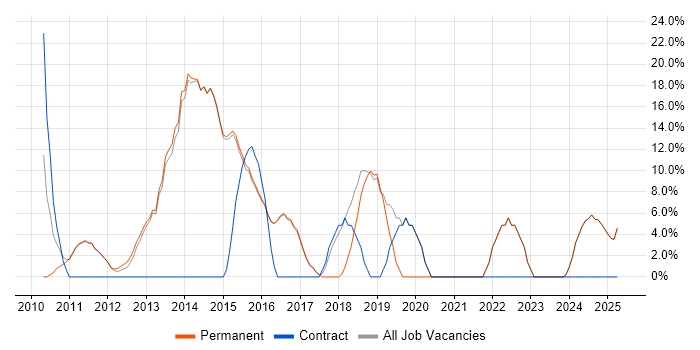 Job vacancy trend for Project Delivery in Beckenham