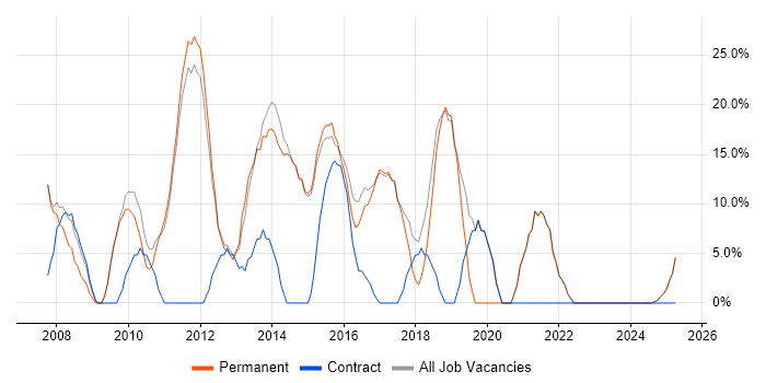 Job vacancy trend for Project Management in Beckenham
