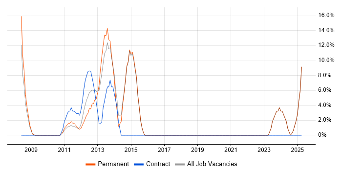 Job vacancy trend for Public Sector in Beckenham Job vacancy trend for Public Sector in Beckenham