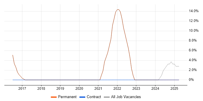 Job vacancy trend for Python in Beckenham Job vacancy trend for Python in Beckenham