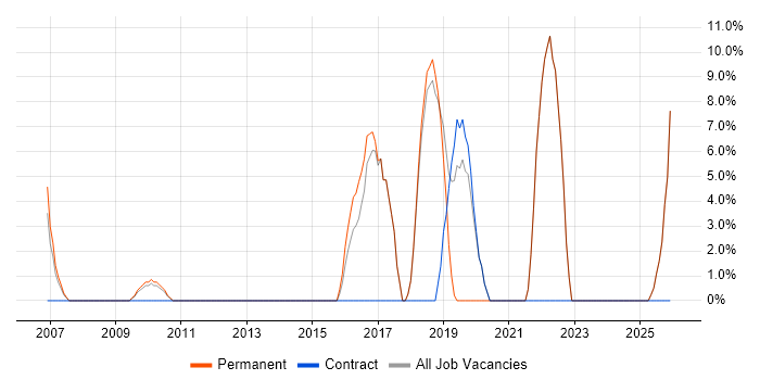 Relational Database job vacancy trend in Beckenham
