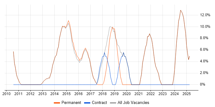 Job vacancy trend for Risk Management in Beckenham