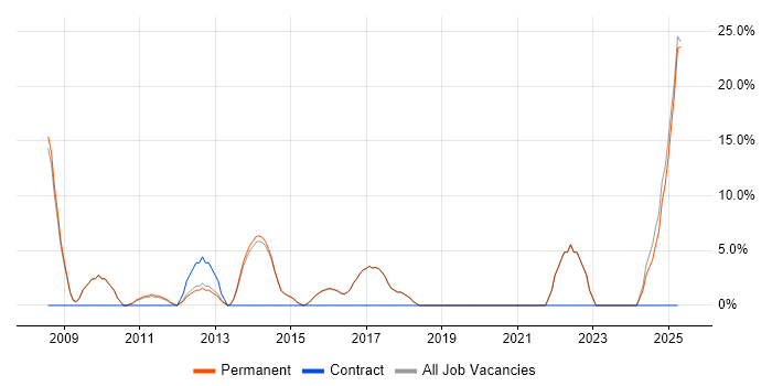 Job vacancy trend for Roadmaps in Beckenham