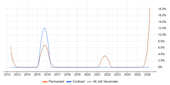 SAP job vacancy trend in Beckenham
