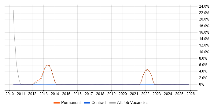 Scrum job vacancy trend in Beckenham