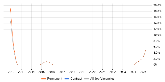 Job vacancy trend for Security Cleared in Beckenham