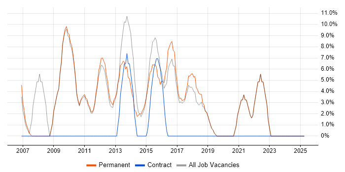 Job vacancy trend for Self-Motivation in Beckenham
