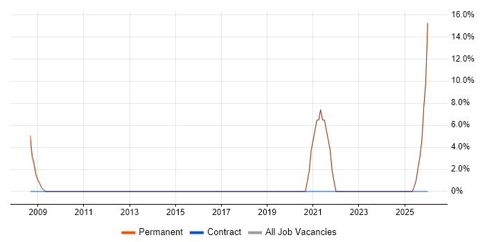 Senior Architect job vacancy trend in Beckenham