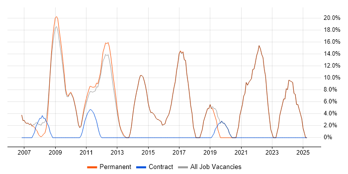 Job vacancy trend for Senior in Beckenham Job vacancy trend for Senior in Beckenham