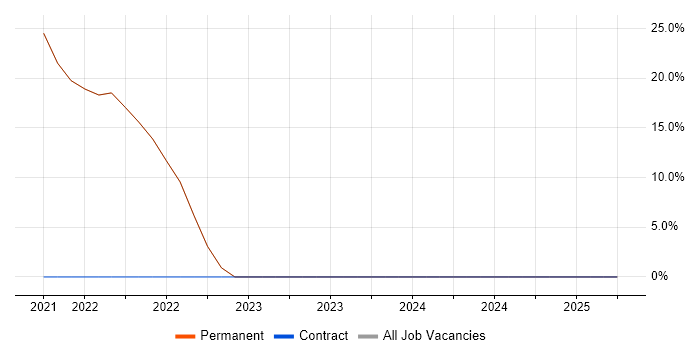 Job vacancy trend for Serverless in Beckenham