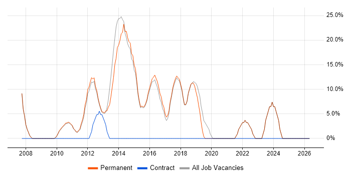 Service Delivery job vacancy trend in Beckenham