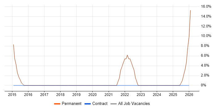 Service Design job vacancy trend in Beckenham