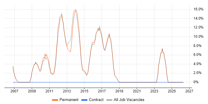 SLA job vacancy trend in Beckenham