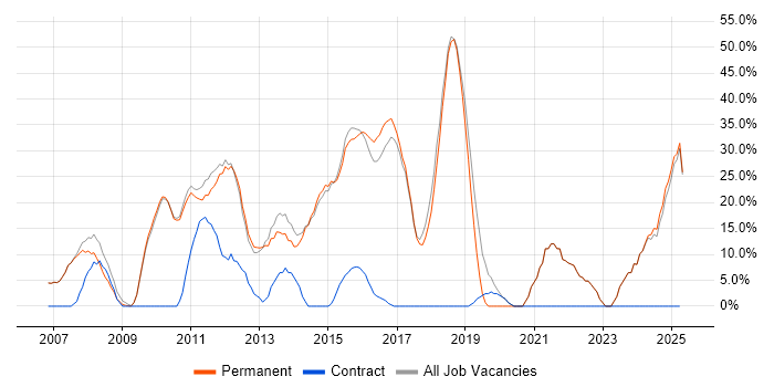 Job vacancy trend for Social Skills in Beckenham