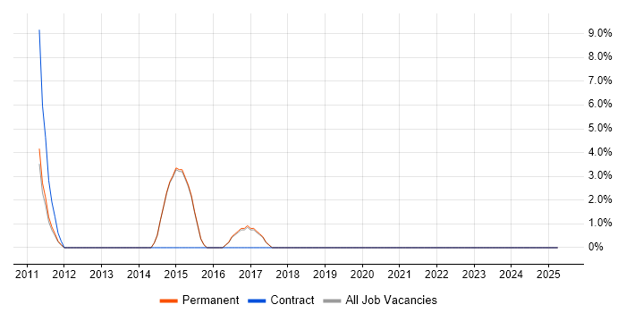 Job vacancy trend for Software Delivery in Beckenham