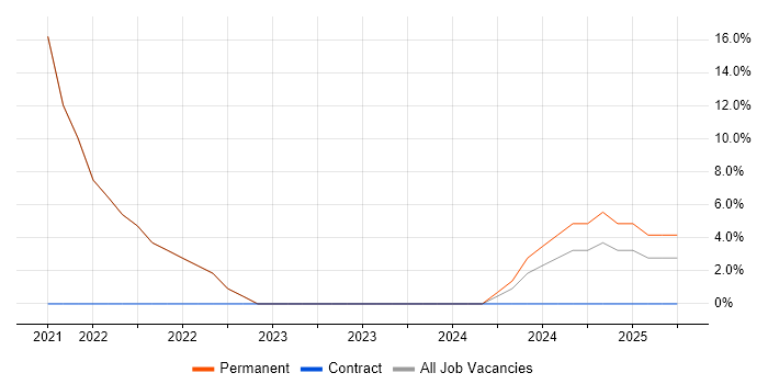 Job vacancy trend for Software Engineer in Beckenham