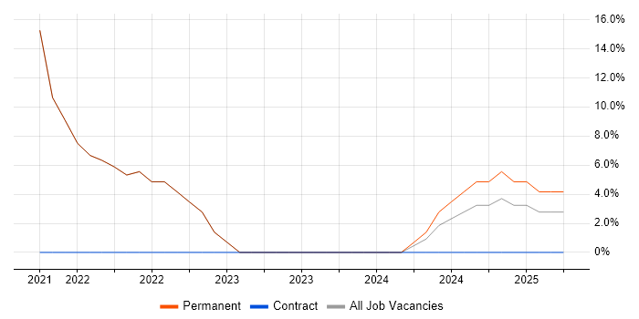 Job vacancy trend for Software Engineering in Beckenham