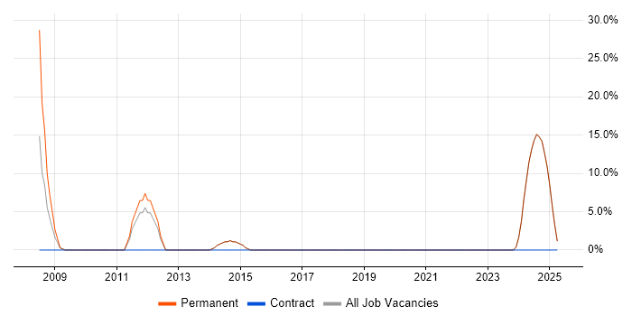 Job vacancy trend for Solutions Architect in Beckenham