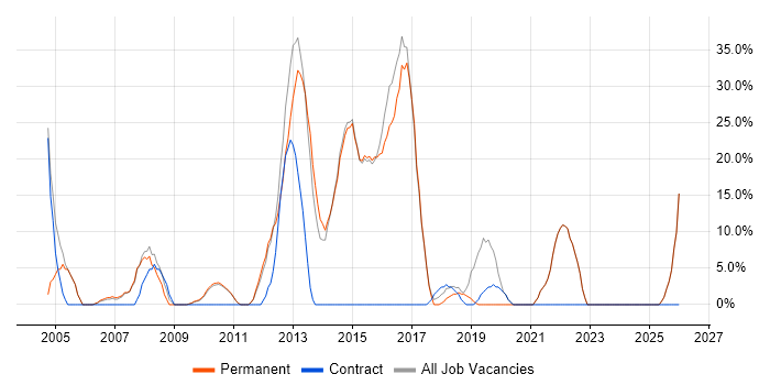 SQL job vacancy trend in Beckenham