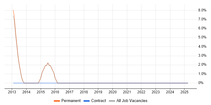 Job vacancy trend for Task Automation in Beckenham Job vacancy trend for Task Automation in Beckenham
