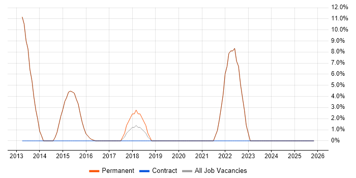 TDD job vacancy trend in Beckenham