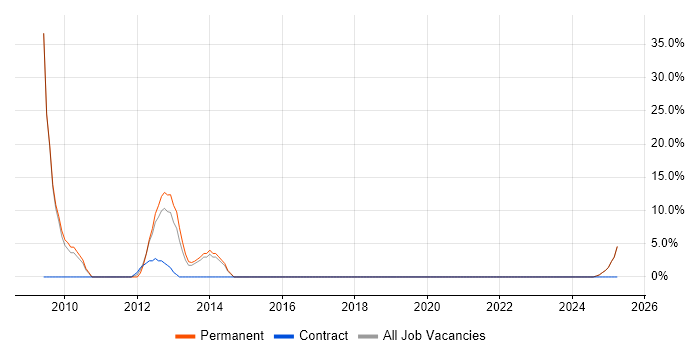 Job vacancy trend for Team Leader in Beckenham Job vacancy trend for Team Leader in Beckenham