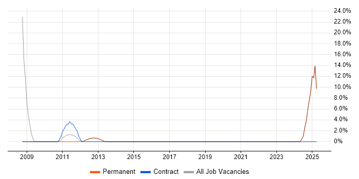Job vacancy trend for Technical Analyst in Beckenham Job vacancy trend for Technical Analyst in Beckenham