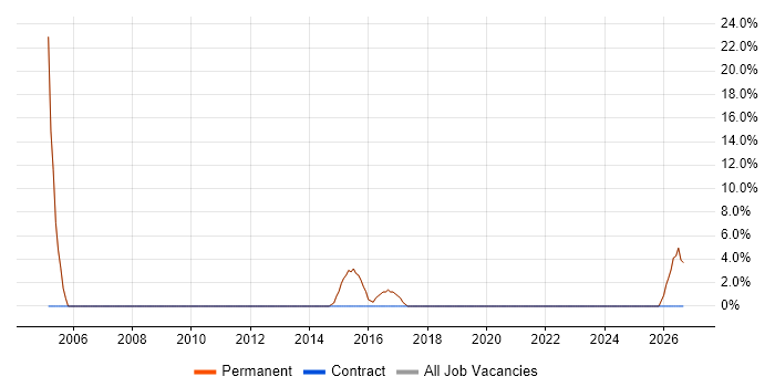 Technical Engineer job vacancy trend in Beckenham