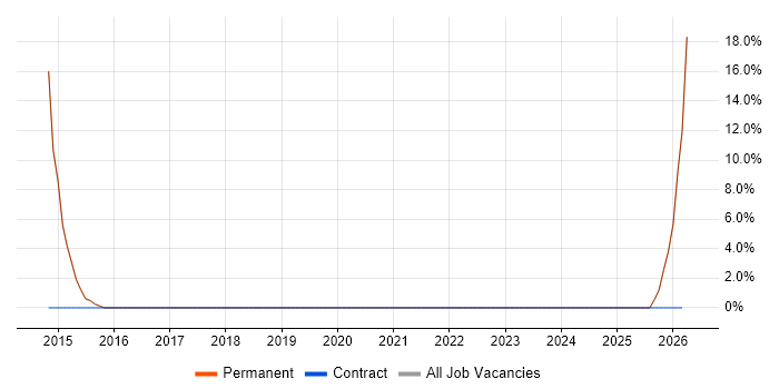 Translating Business Requirements job vacancy trend in Beckenham