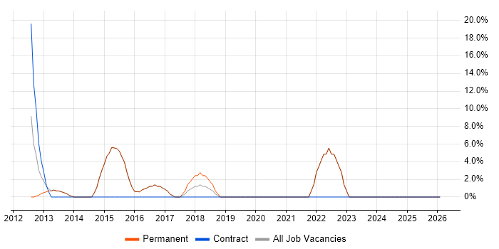 Unit Testing job vacancy trend in Beckenham
