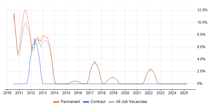 Job vacancy trend for Unix in Beckenham Job vacancy trend for Unix in Beckenham