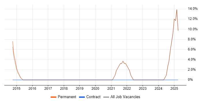 Job vacancy trend for User Experience in Beckenham Job vacancy trend for User Experience in Beckenham