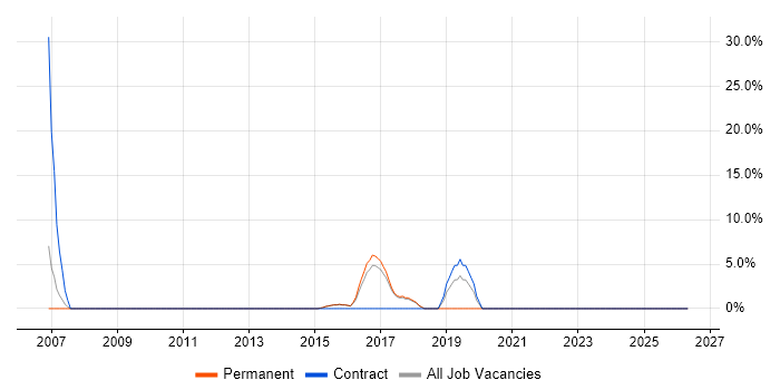 Validation job vacancy trend in Beckenham