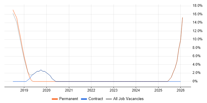 Visualisation job vacancy trend in Beckenham