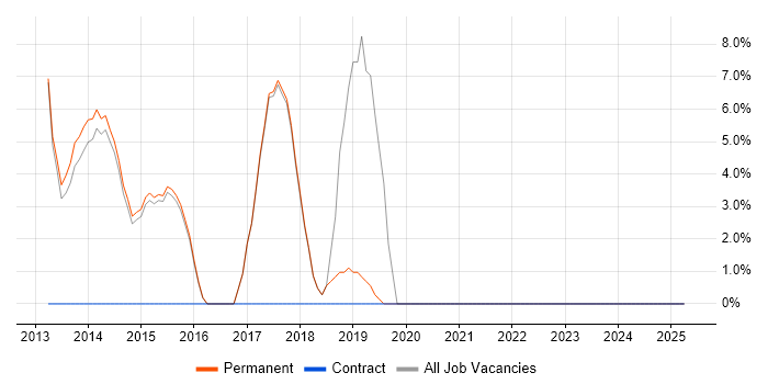 Job vacancy trend for Windows Server 2012 in Beckenham