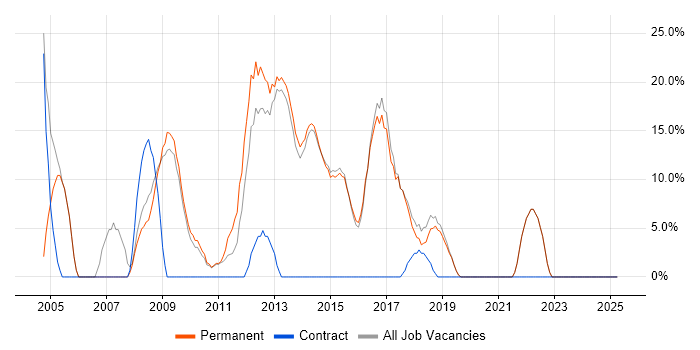 Job vacancy trend for Windows in Beckenham