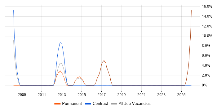Wireframes job vacancy trend in Beckenham