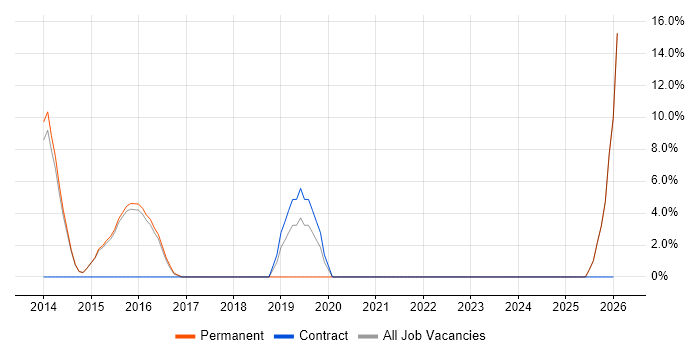 Workflow job vacancy trend in Beckenham