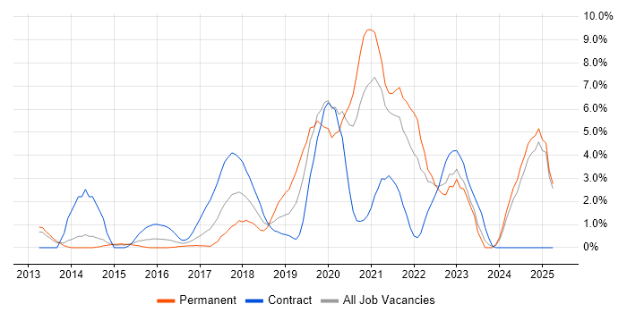 Job vacancy trend for Big Data in Bromley