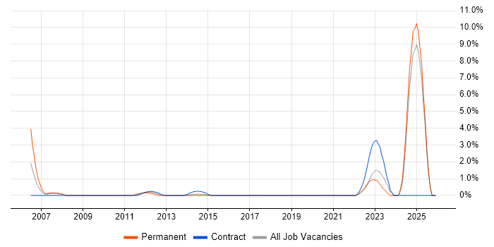 Bloomberg job vacancy trend in Bromley
