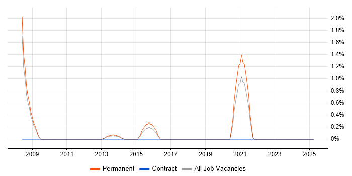 Job vacancy trend for Budget Control in Bromley Job vacancy trend for Budget Control in Bromley