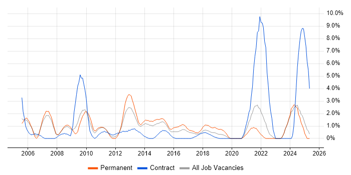 Job vacancy trend for Budget Management in Bromley Job vacancy trend for Budget Management in Bromley