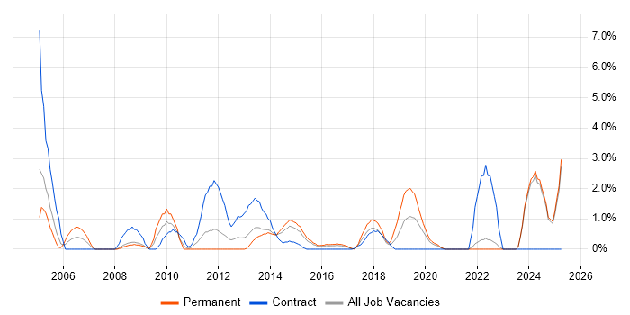 Job vacancy trend for Budgeting in Bromley Job vacancy trend for Budgeting in Bromley