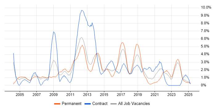 Job vacancy trend for Business Analysis in Bromley