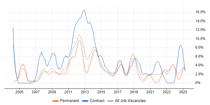 Job vacancy trend for Business Analyst in Bromley Job vacancy trend for Business Analyst in Bromley
