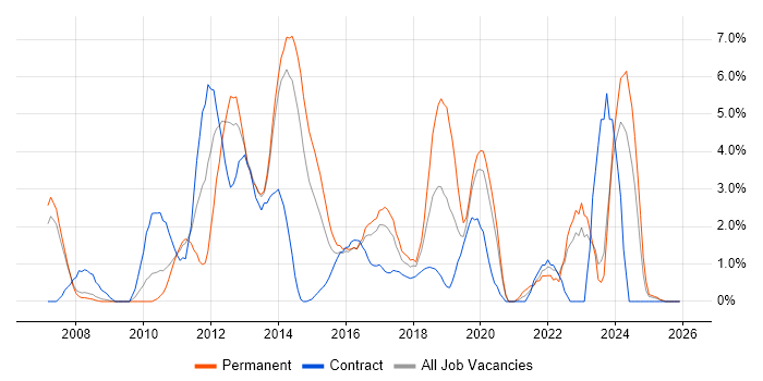 Business Case job vacancy trend in Bromley